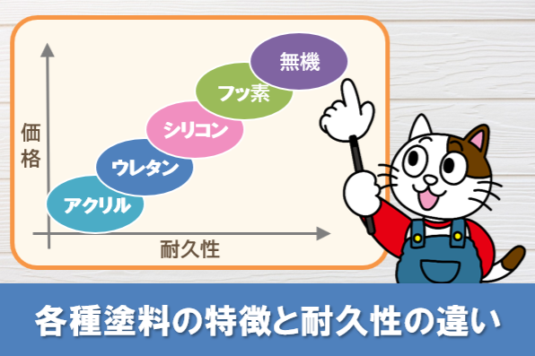 外壁塗装　各種塗料の特徴と耐久性の違い　イメージ