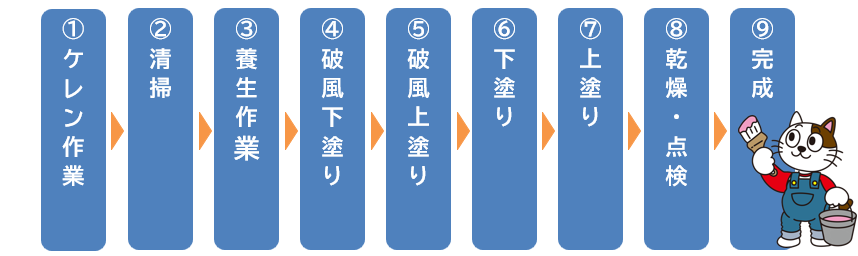 破風板の塗装　作業手順　価格　イメージ