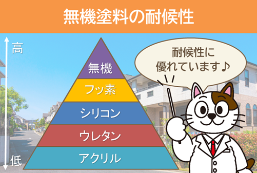 無機塗料は、極めて優れる耐候性を持っています　イメージ
