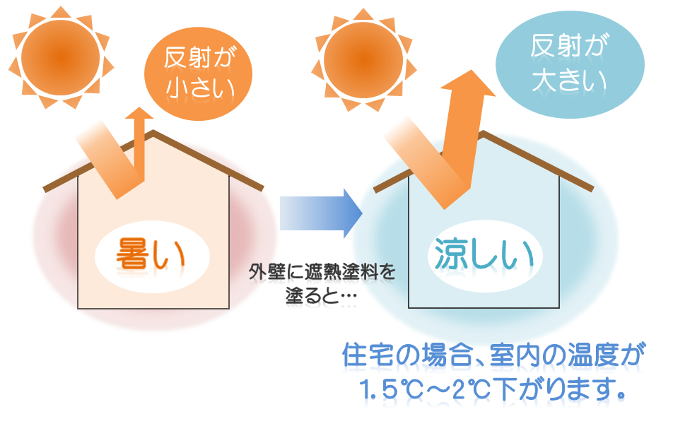 高性能塗料（遮熱塗料）　外壁塗装への効果はどのくらいあるの？　イメージ