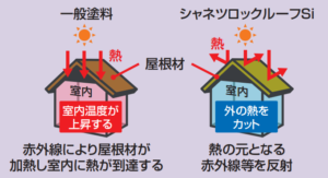 シャネツロックルーフSiの機能 イメージ
