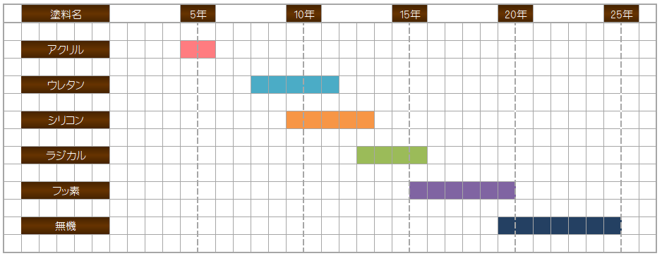 代表的な外壁塗料の期待耐用年数　イメージ