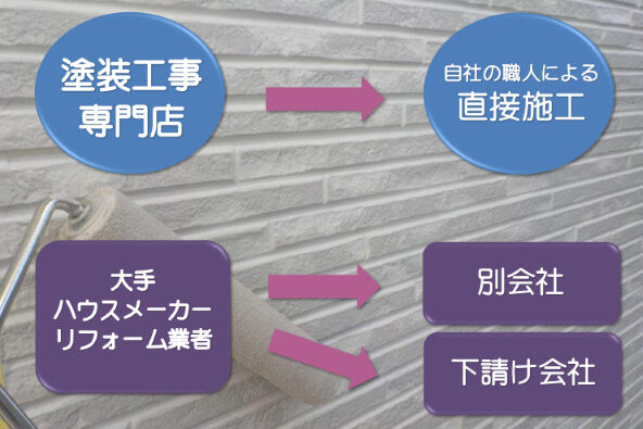 外壁塗装　自社施工　下請け施工　各塗装会社の経営スタイル　イメージ