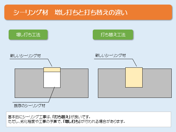 外壁　シーリング材　増し打ちと打ち替えの違い　イメージ
