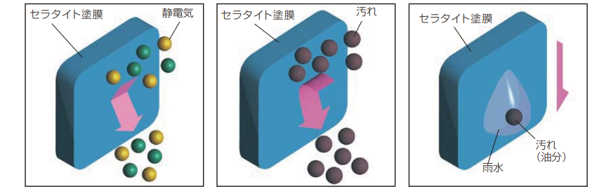 外壁塗装で使われる　超低汚染性を発揮するセラミック塗料　イメージ