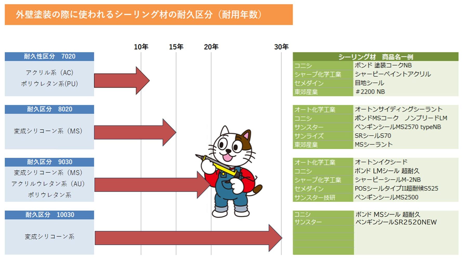 外壁シーリング材の耐用年数（耐久区分）について　イメージ