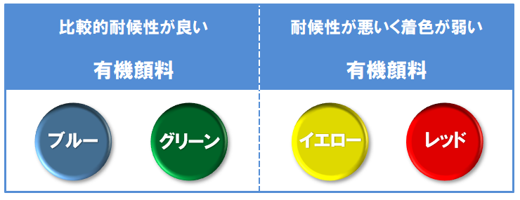 有機顔料で作られた　黄、赤、緑、青は「色褪せしやすい」外壁塗装　イメージ