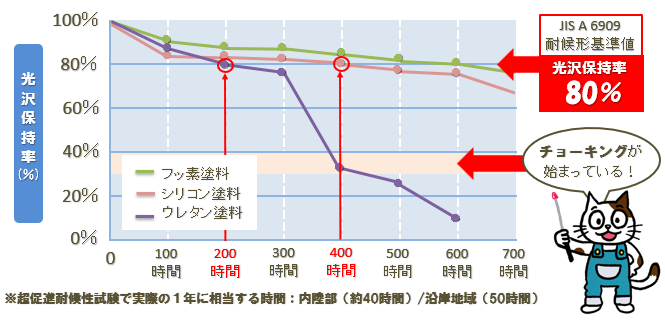 塗料の促進耐候性試験グラフの見方②　イメージ