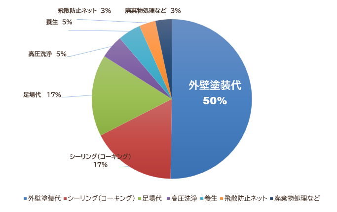 外壁塗装「家の坪数ごと」の費用相場についてイメージ
