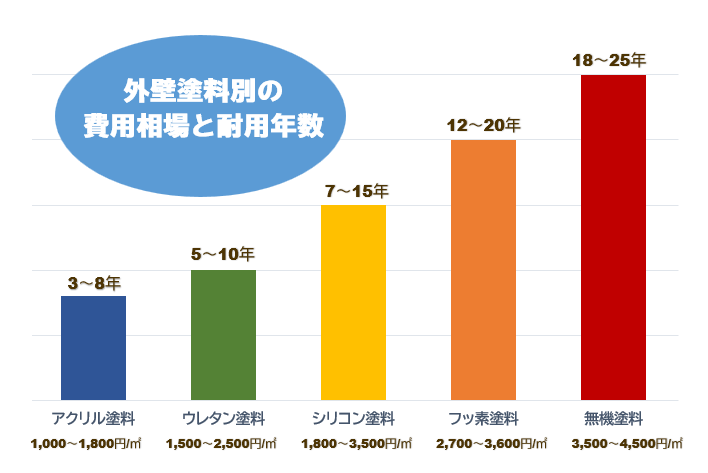 外壁塗装　各種塗料別の費用相場と耐用年数についてイメージ