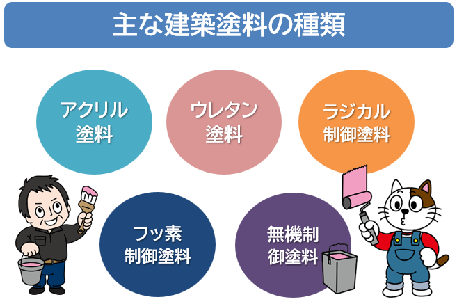 塗装工事の仕事　建築塗料には一体どういった種類があるの？　イメージ
