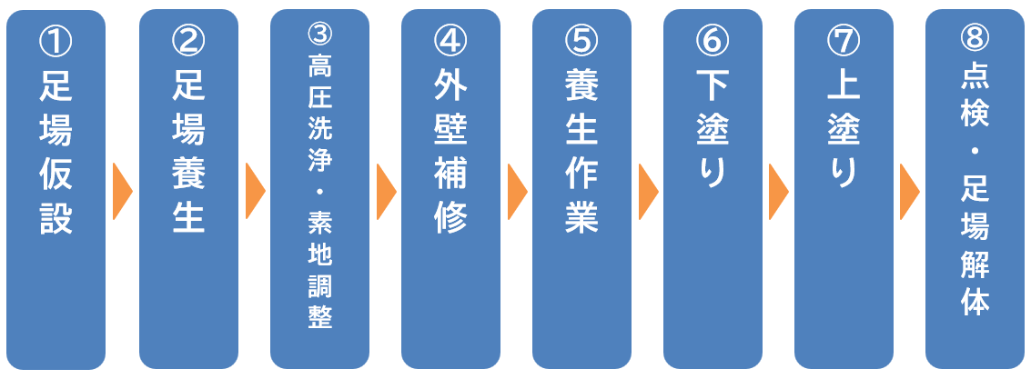 塗装工事の基本的な工程　仕事とは？　イメージ