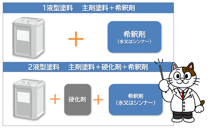 1液型塗料と2液型塗料の違いとは？　イメージ