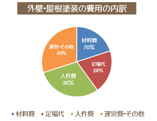 外壁塗装は、費用全体の約45〜65%が人件費です　イメージ