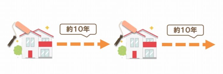 外壁塗装は必要ない？ 10年前後の間隔で外壁塗装を検討するイメージ