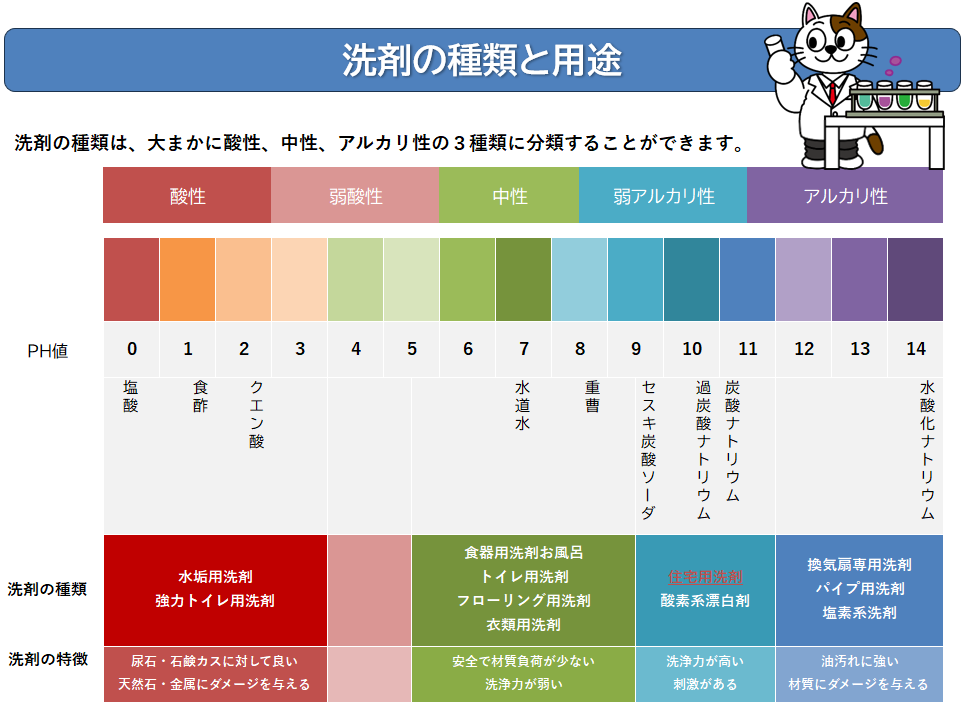 バイオ洗浄　洗剤の種類と用途　イメージ
