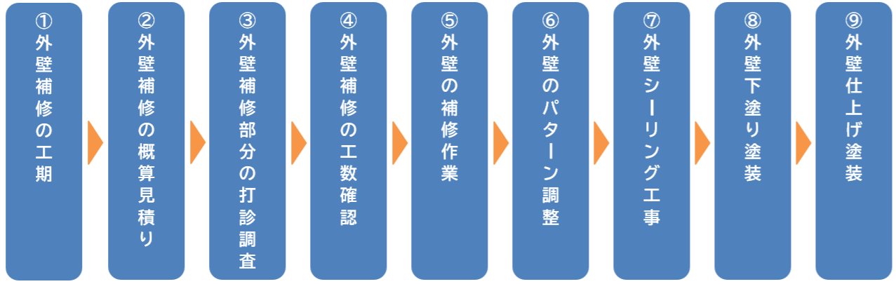 外壁塗装　外壁補修の流れ　イメージ