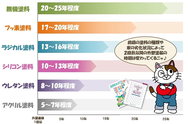 外壁塗装のリフォームを行う理想的な時期とは？耐用年数　イメージ