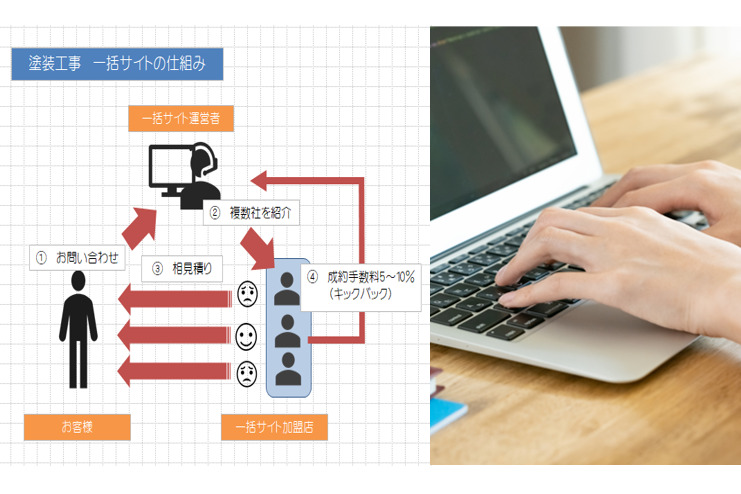 外壁塗装一括見積りサイトの利用料　タダの仕組み　イメージ