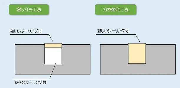 外壁シーリング工事には、「打ち替え」と「増し打ち」 イメージ