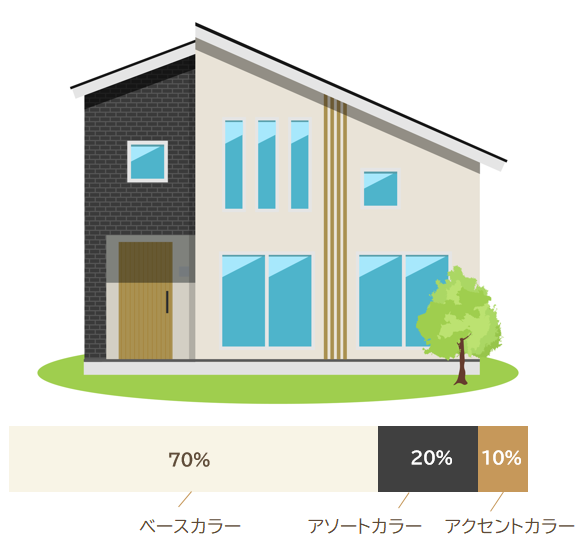おしゃれな外壁塗装の黄金比率【7：2：1】とは？　イメージ