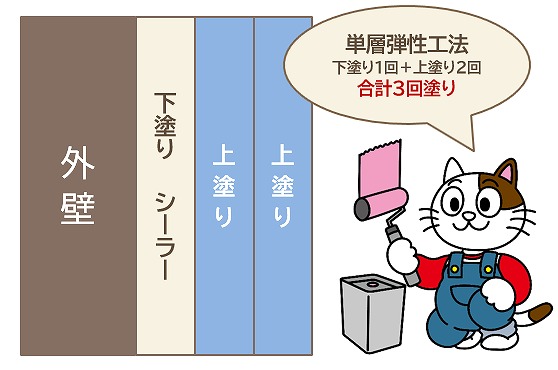 弾性塗料の工法　　単層弾性工法　イメージ