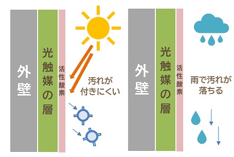 外壁塗装に使用する光触媒塗料とは？2　イメージ