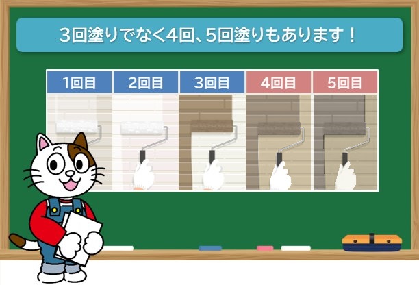 外壁材の劣化具合、仕上げ塗装の種類によっては、3回塗りでなく4回、5回塗りもあります　イメージ