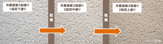外壁塗装は塗った回数よりも、適切な作業が行われているかが大切です。　イメージ