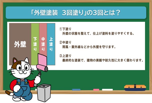「外壁塗装　3回塗り」の3回とは　イメージ