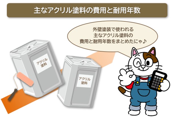 外壁塗装で使われる主なアクリル塗料の費用と耐用年数　イメージ