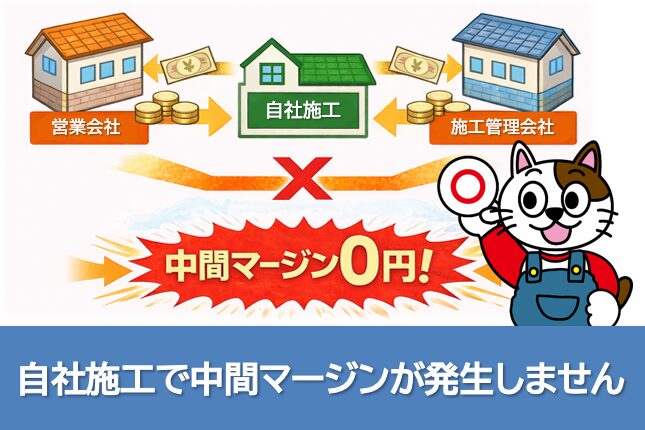 塗装工事の余分な費用を抑えるためのスタイル5 自社施工で中間マージンが発生しません イメージ