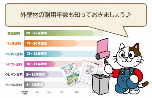 外壁塗装　塗り替え時期　外壁材の耐用年数も知っておきましょう　イメージ