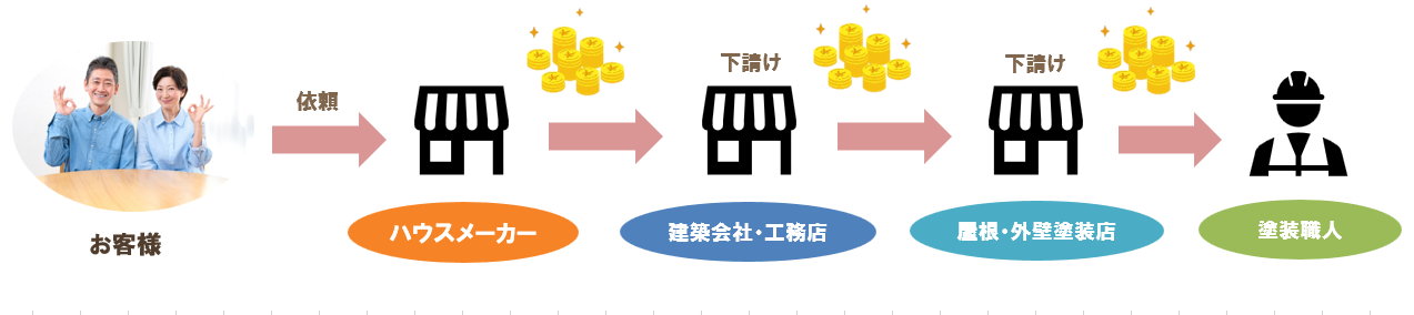 外壁塗装費用が200万円以上になる理由　中間マージンが多く発生している　イメージ