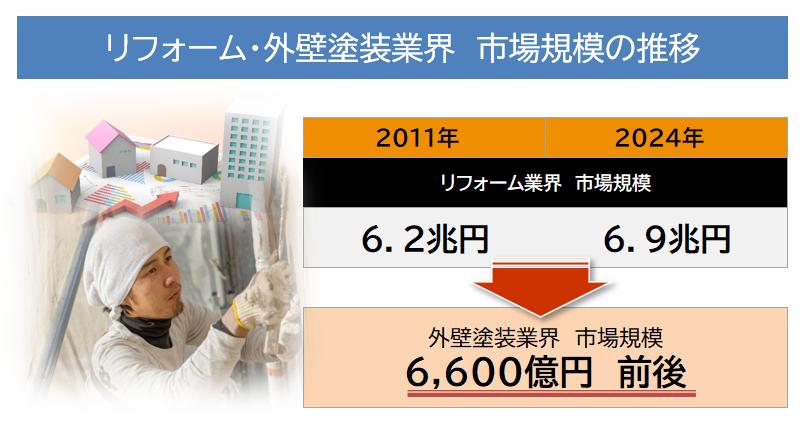 外壁塗装業界の現状と将来　市場規模イメージ