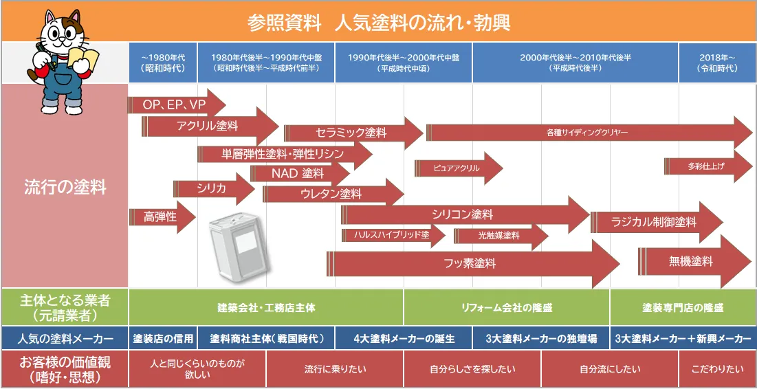 外壁塗装　将来　人気塗料の流れ・勃興　イメージ