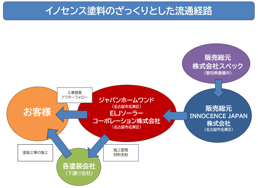 ジャパンホームワンド　イノセンス塗料の流通経路　イメージ