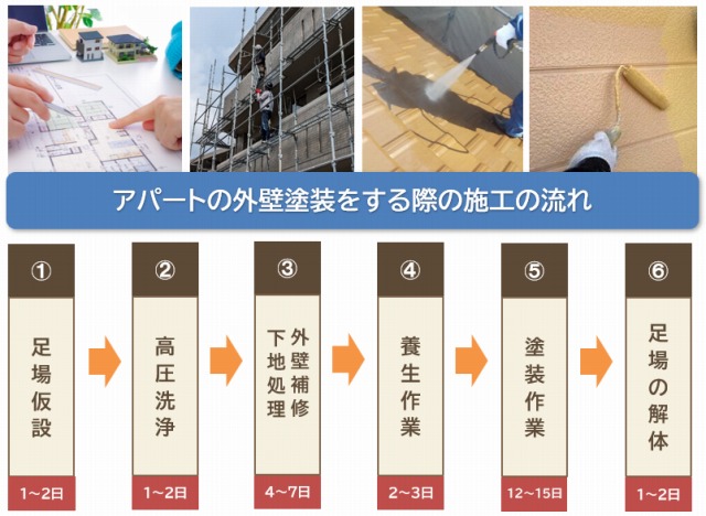 アパートの外壁塗装をする際の施工の流れ　イメージ