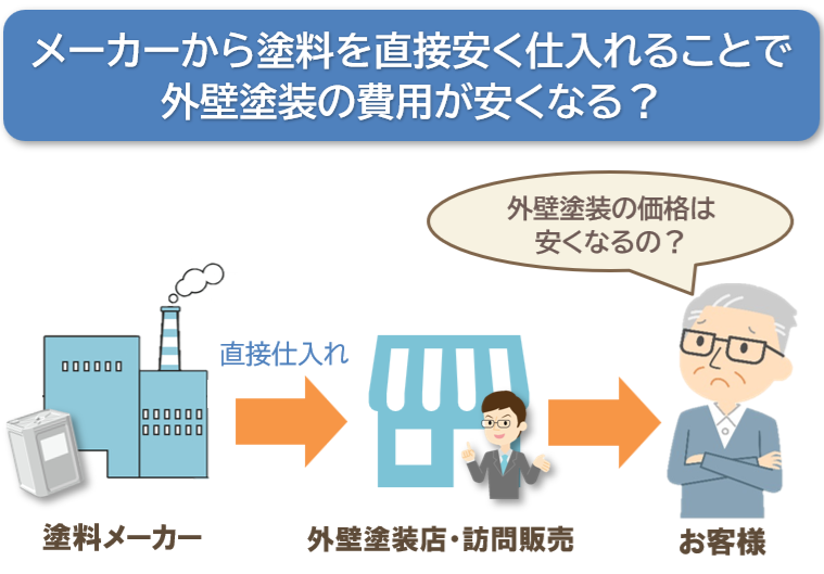 メーカーから塗料を直接安く仕入れることで、外壁塗装の費用が安くなる? イメージ