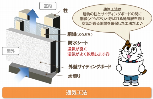 通気工法　外壁サイディング　直貼りとの違い　イメージ