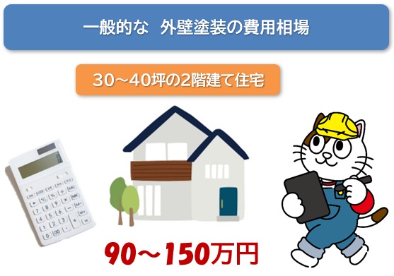 まずは知っておくべき、外壁塗装の費用相場 50万 イメージ