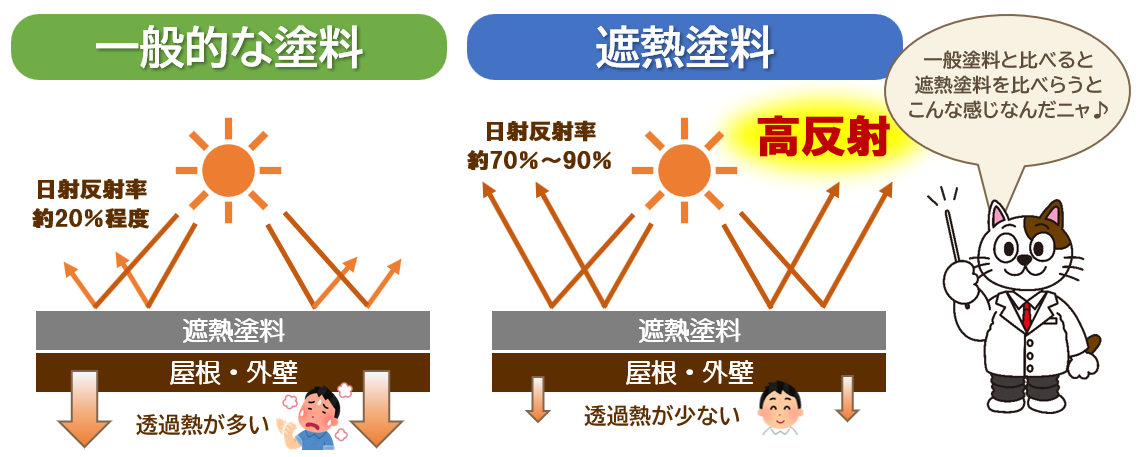 遮熱塗料とは？その原理と遮熱効果　イメージ
