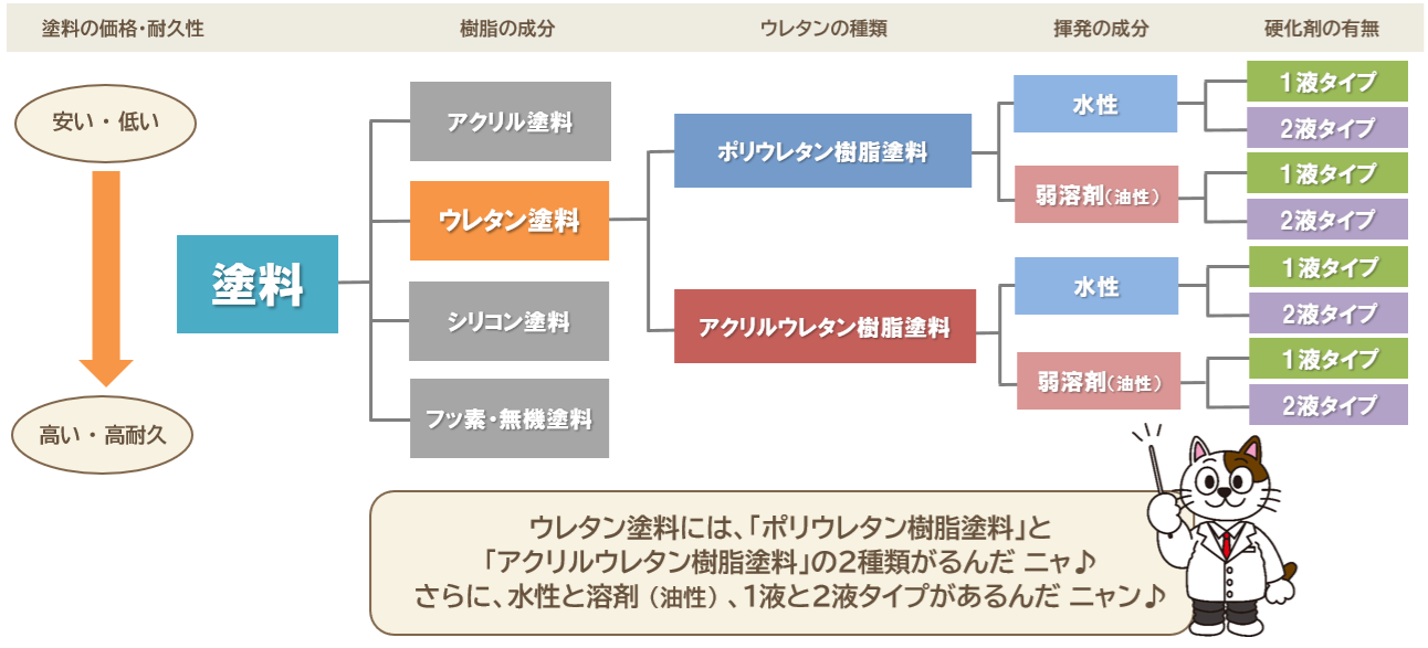 ウレタン塗料の種類　イメージ