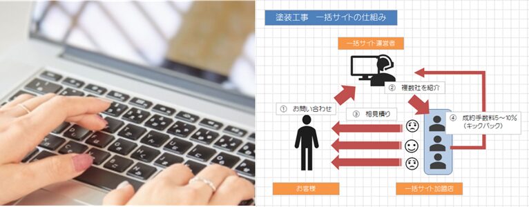 外壁塗装業界、塗料メーカーに関する質問　外壁塗装ポータルサイト（一括見積り）の仕組みを教えてください　イメージ