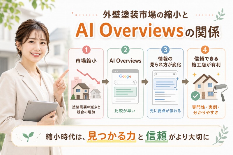 外壁塗装市場の縮小時代とAI Overviewsの関連性について イメージ
