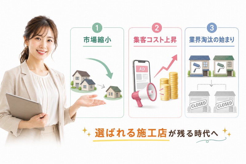 外壁塗装市場縮小に伴う、集客コストの上昇と業界淘汰の始まり イメージ