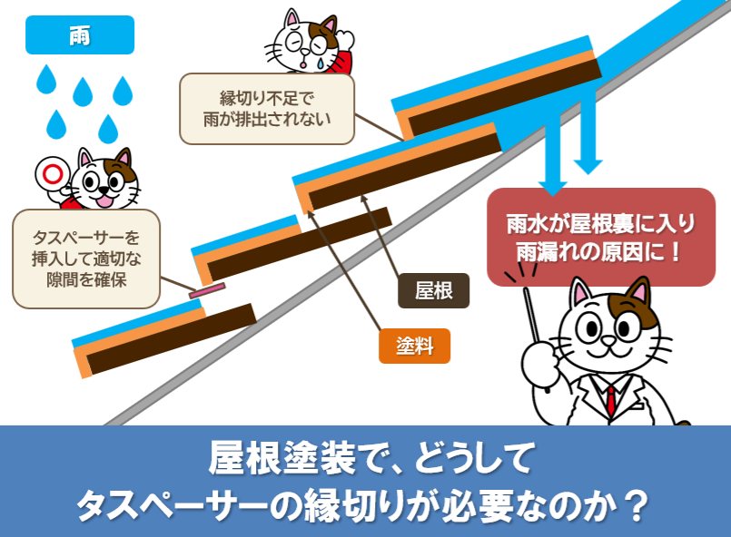 屋根塗装で、どうしてタスペーサーの縁切りが必要なのか？　イメージ