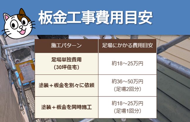 外壁塗装と足場を共有した場合の板金工事費用目安 イメージ