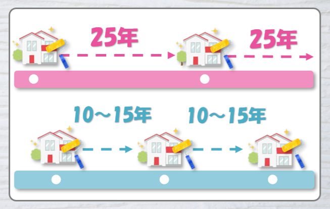 外壁塗装 25年以上長持ち塗装と、10〜15年ごとの塗り替えを徹底比較 イメージ