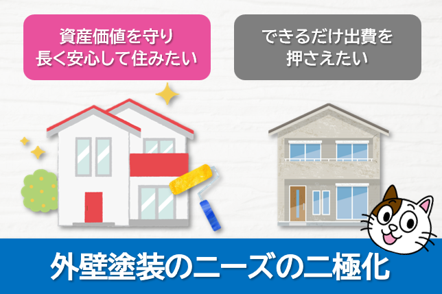 物価の上昇と所得の伸び悩みによる外壁塗装の市場縮小とニーズの二極化　イメージ
